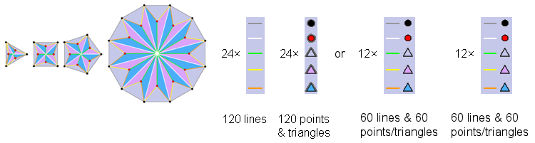 (120+120) geometrical elements in 1st 3 polygons and dodecagon