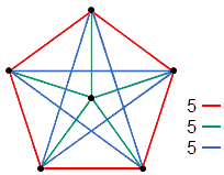 3 classes of 5 lines in a pentagon representing intervals berween 6 notes