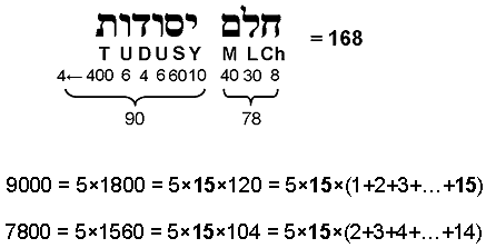 gematria number value of Cholem Yesodeth is 168