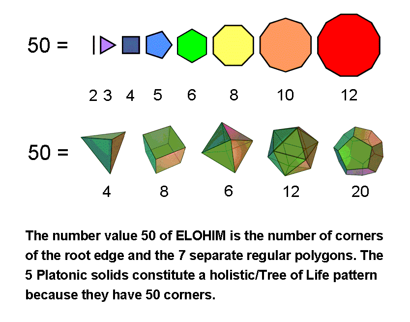 Correspondence between 5 Platonic solids & inner Tree of Life