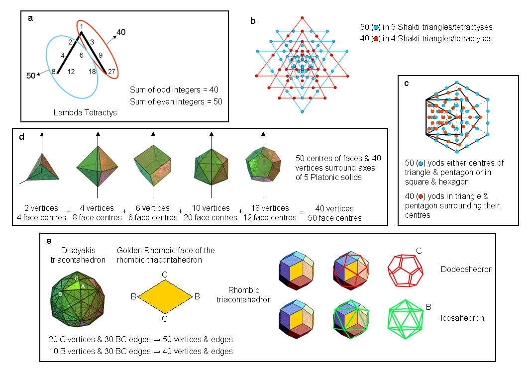 (50+40) division in sacred geometries