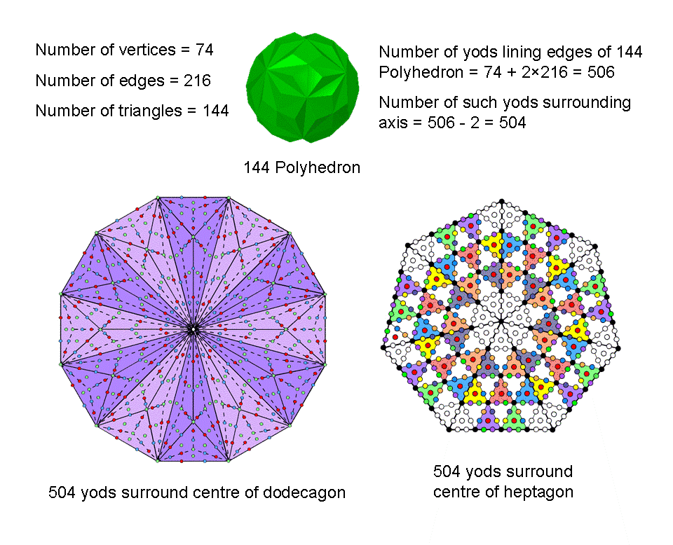 144 Polyhedron embodies holistic parameter 504