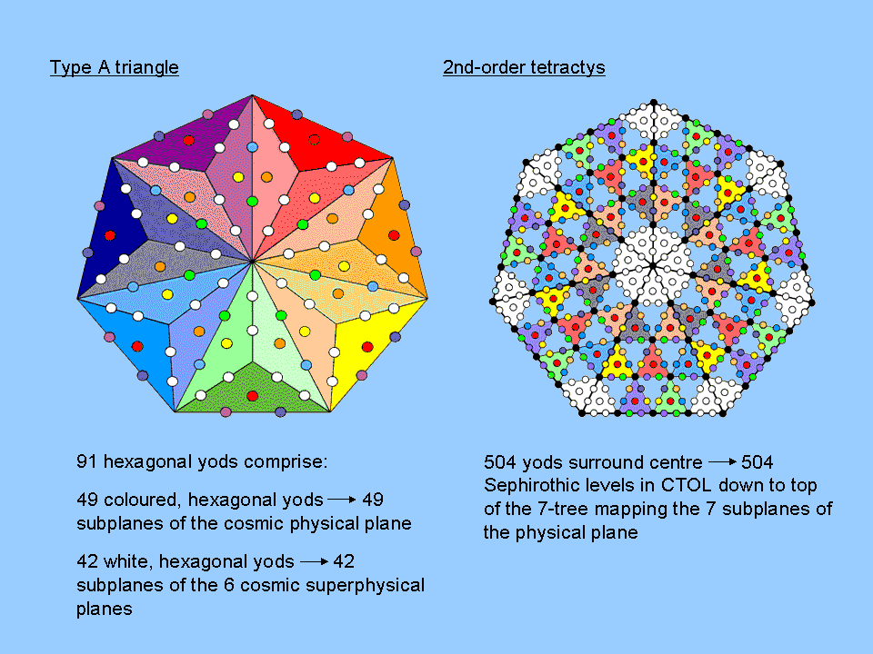 504 yods in heptagon