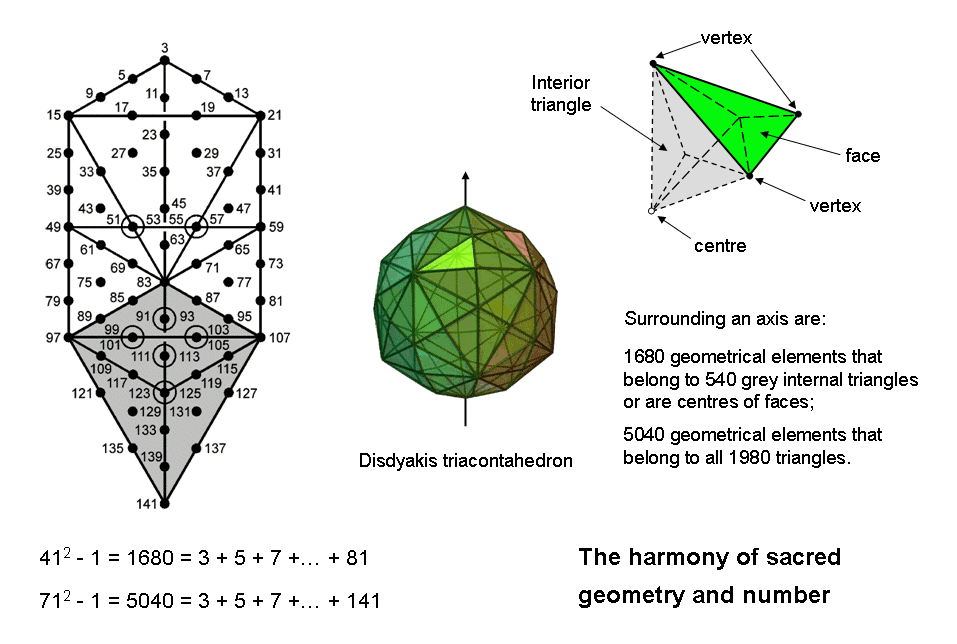 5040 embodied in 1-tree & disdyakis triacontahedron