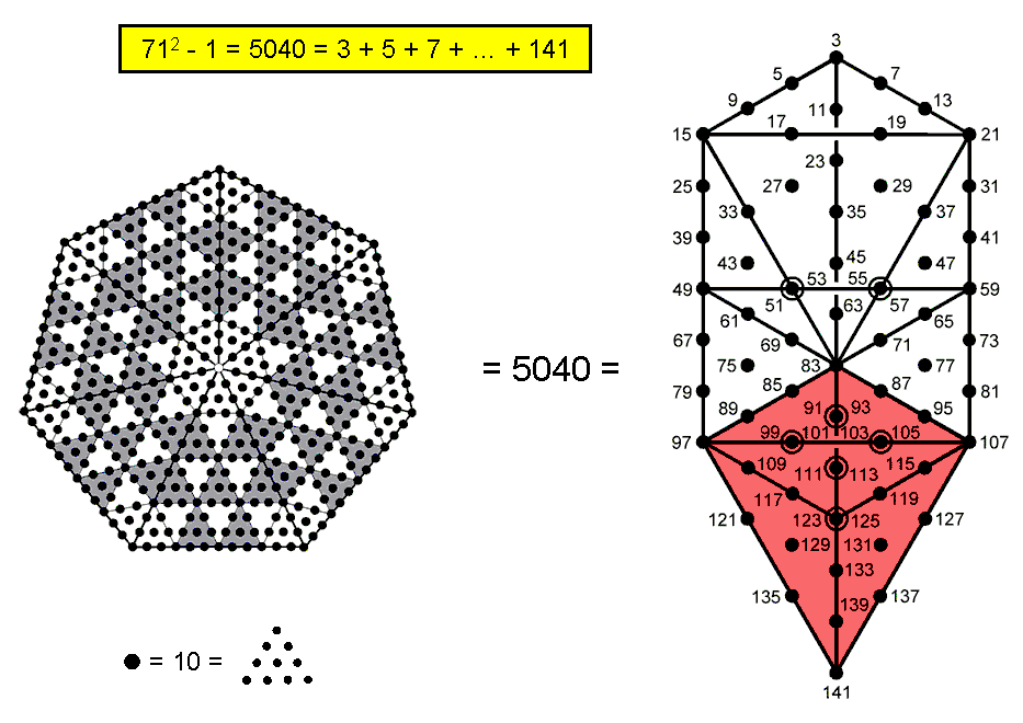 Heptagon & Tree of Life embody superstring structural parameter 504