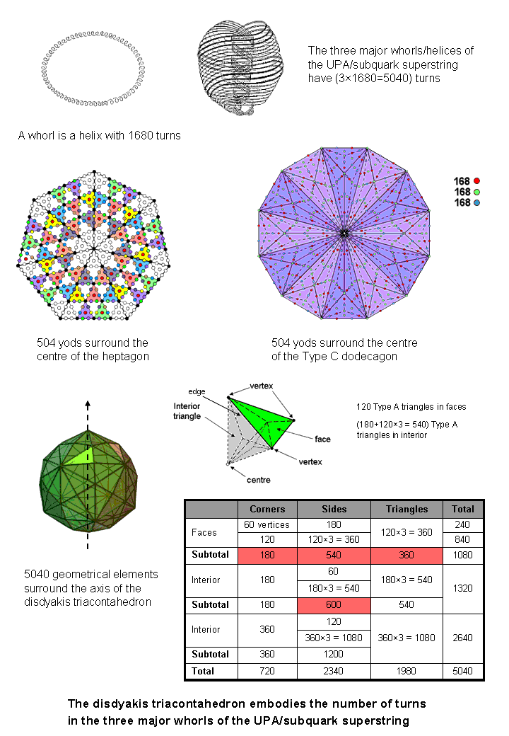 5040 embodied in sacred geometries