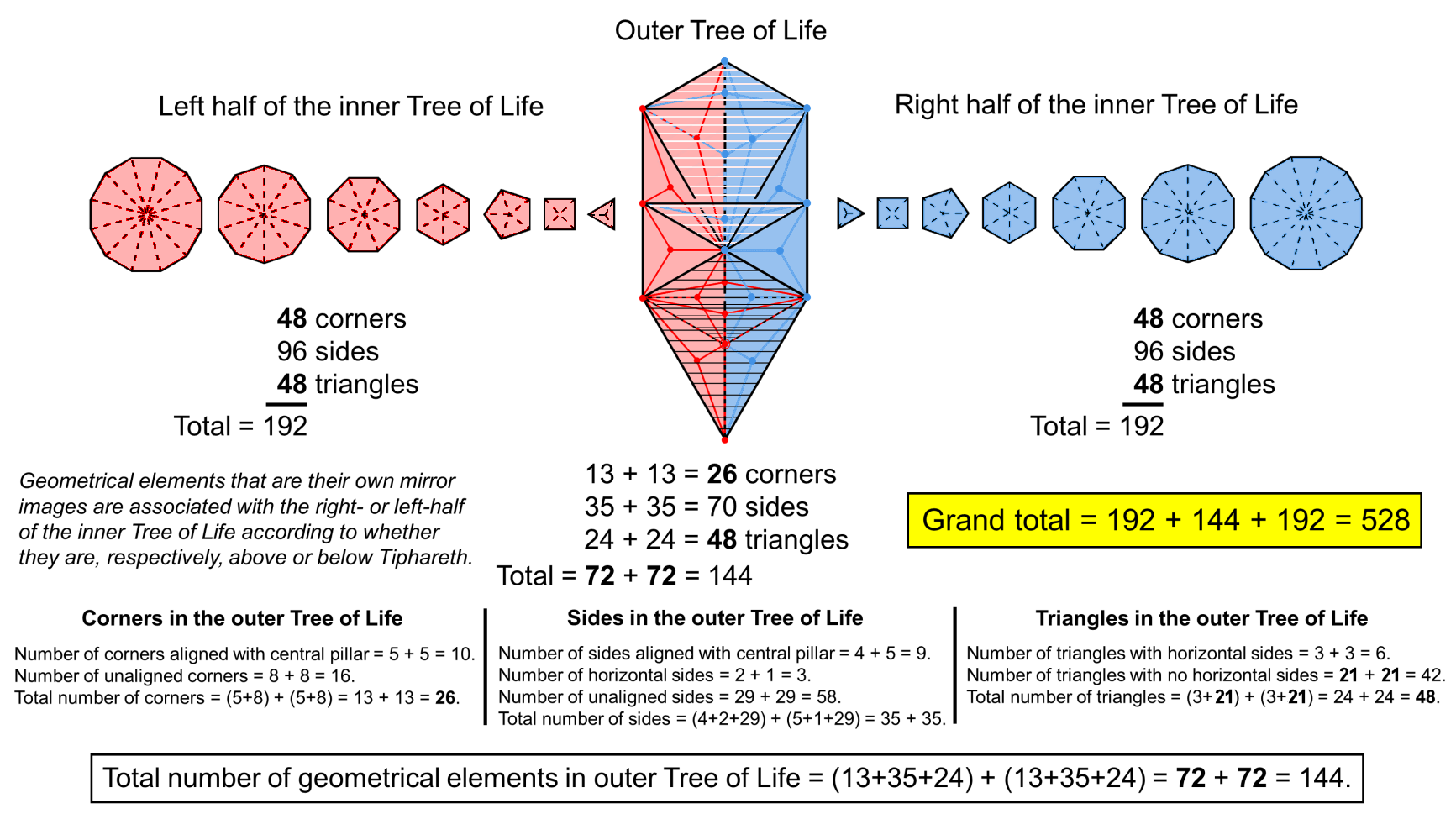 528 geometrical elements in outer and inner Tree of Life