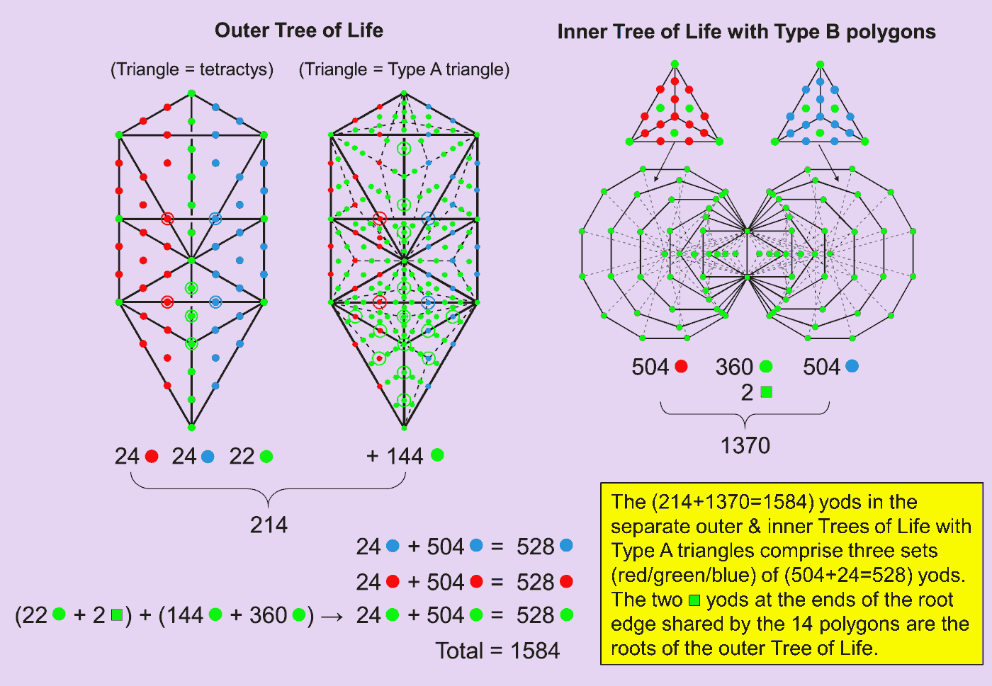 Separate outer and inner Trees of Life embody number 528