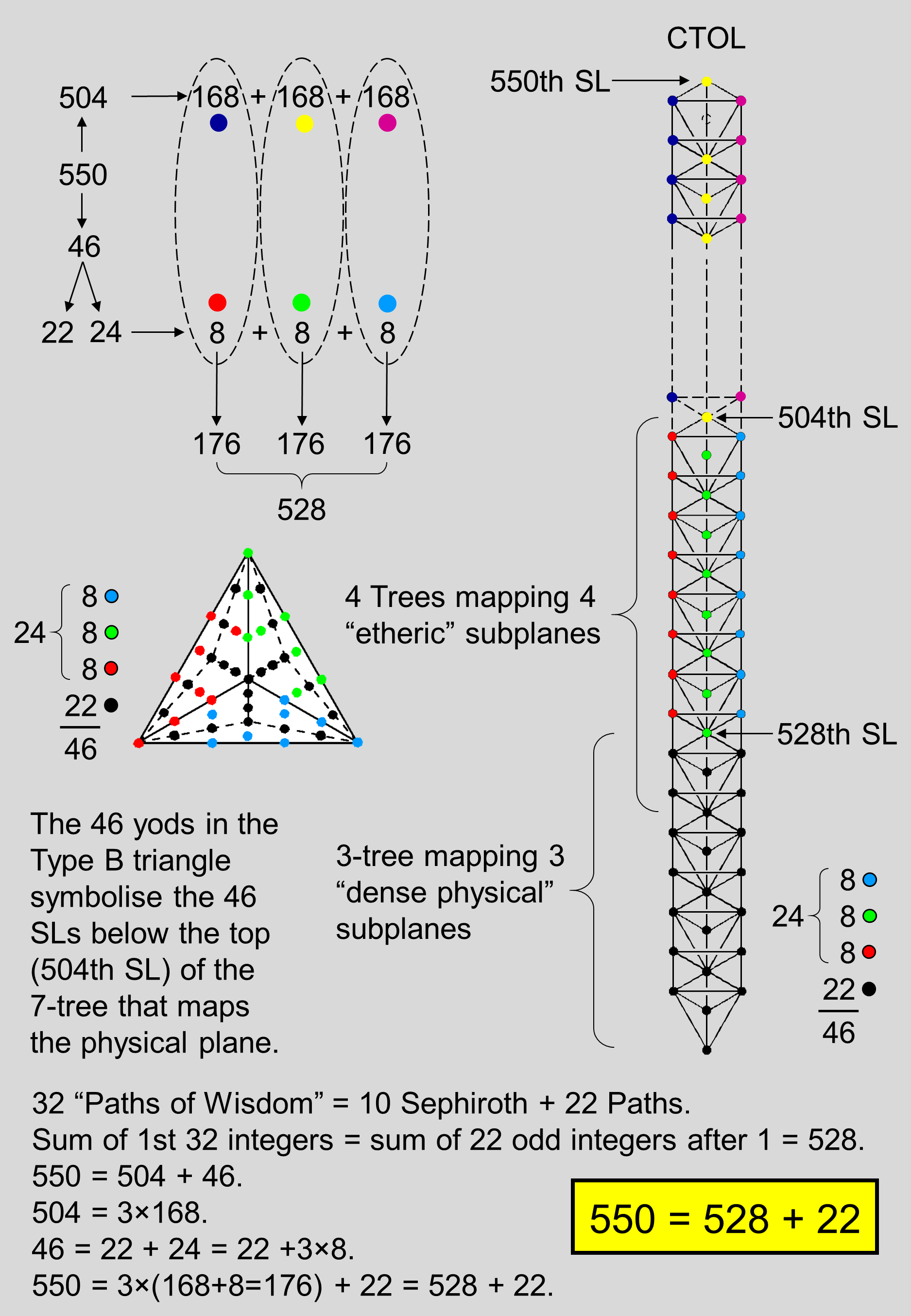 The 4 etheric subplanes in relation to CTOL