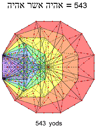 Seven enfolded Type B polygons embody number of EHYEH ASHER EHYEH