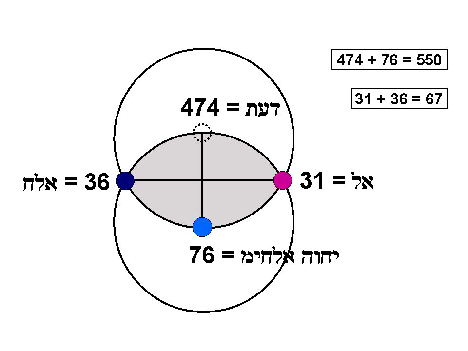 550 and 67 as sums of gematria numbers