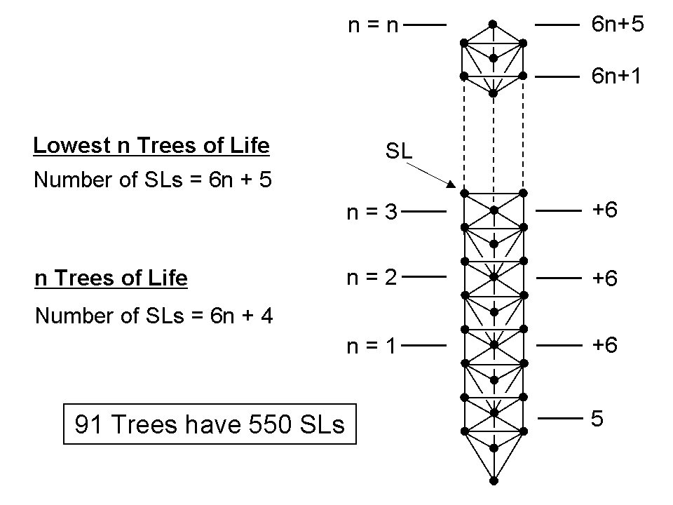 550 SLs in 91 Trees of Life
