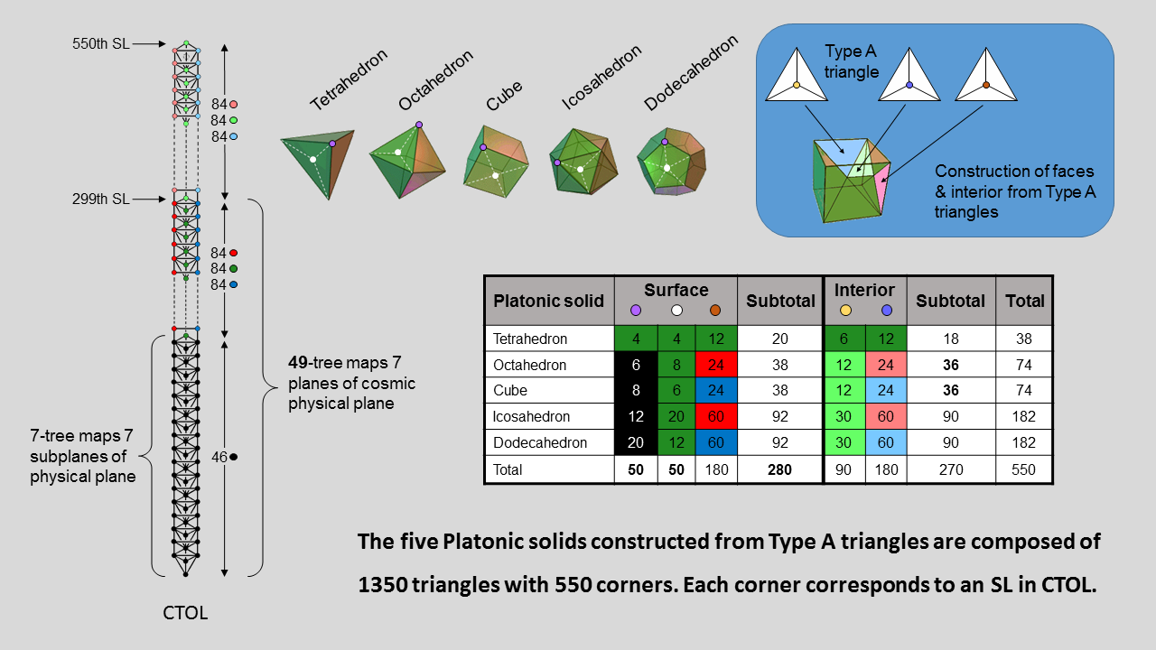 550 corners of triangles in 5 Platonic solids constructed from Type A triangles