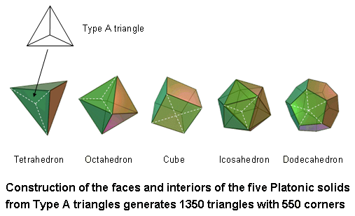 550 embodied in 5 Platonic solids with Type A triangles