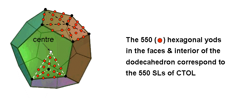 550 hexagonal yods in dodecahedron