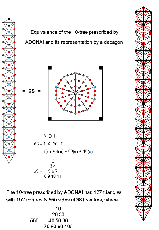 550 sides of sectors of triangles in 10-tree