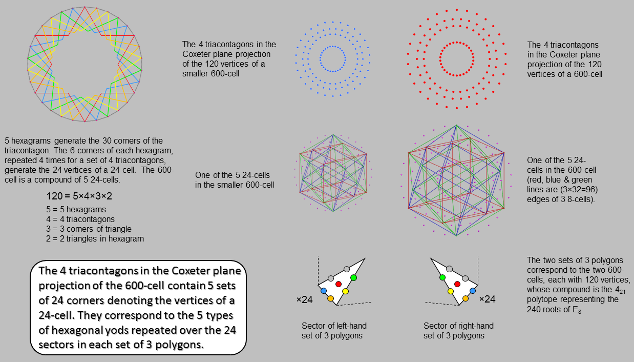 5x24 patterns in (3+3) polygons and two 600-cells