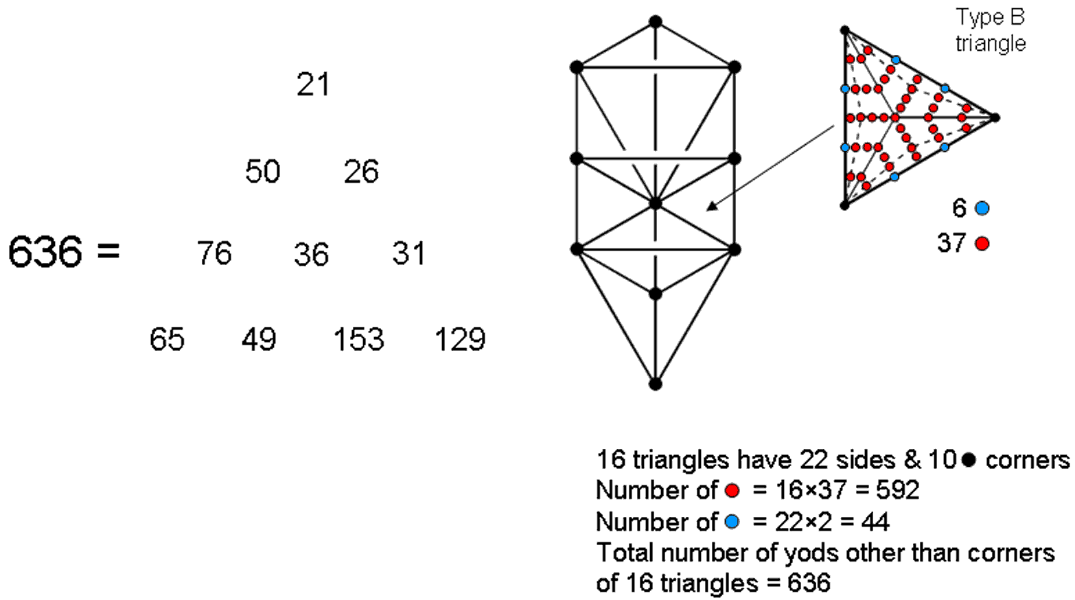 636 yods in 16 Type B triangles of Tree of Life