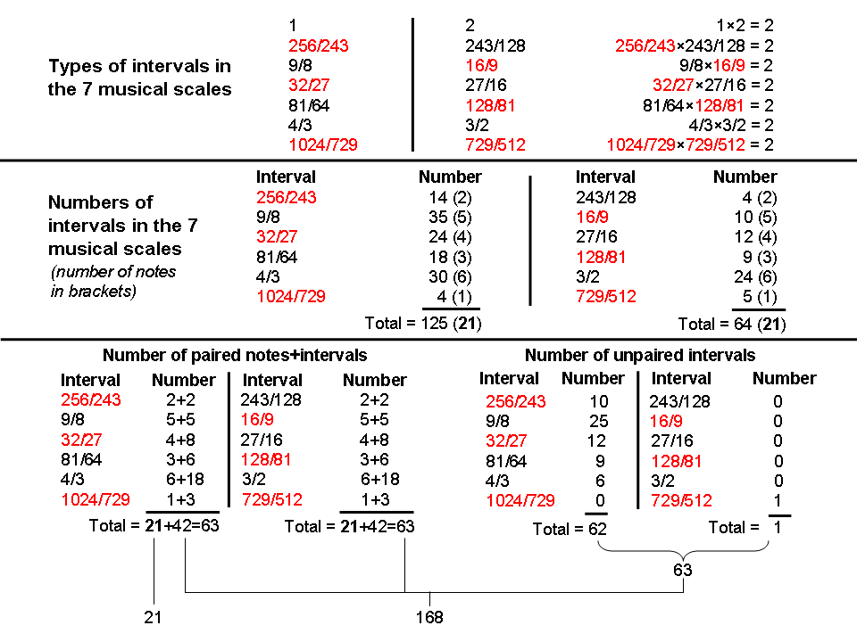 Composition of intervals in the 7 diatonic scales