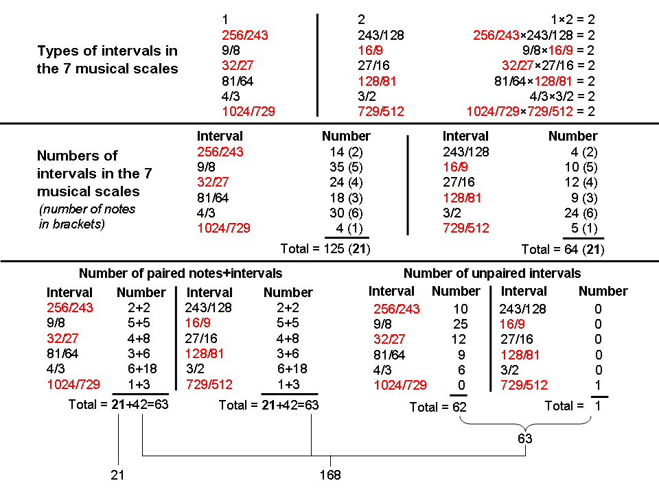 64x3 composition of musical intervals