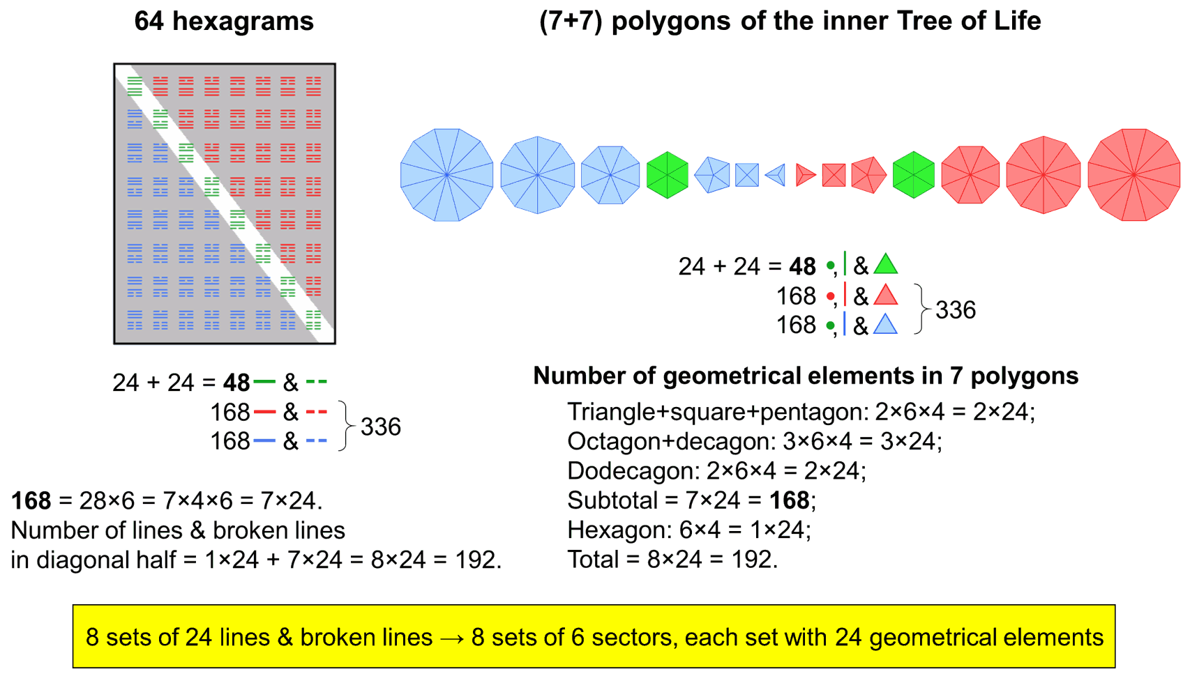 Isomorphism between 64 hexagrams and inner Tree of Life