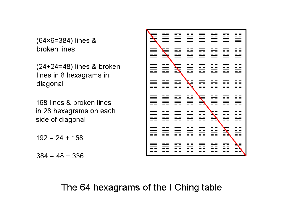 64 hexagrams