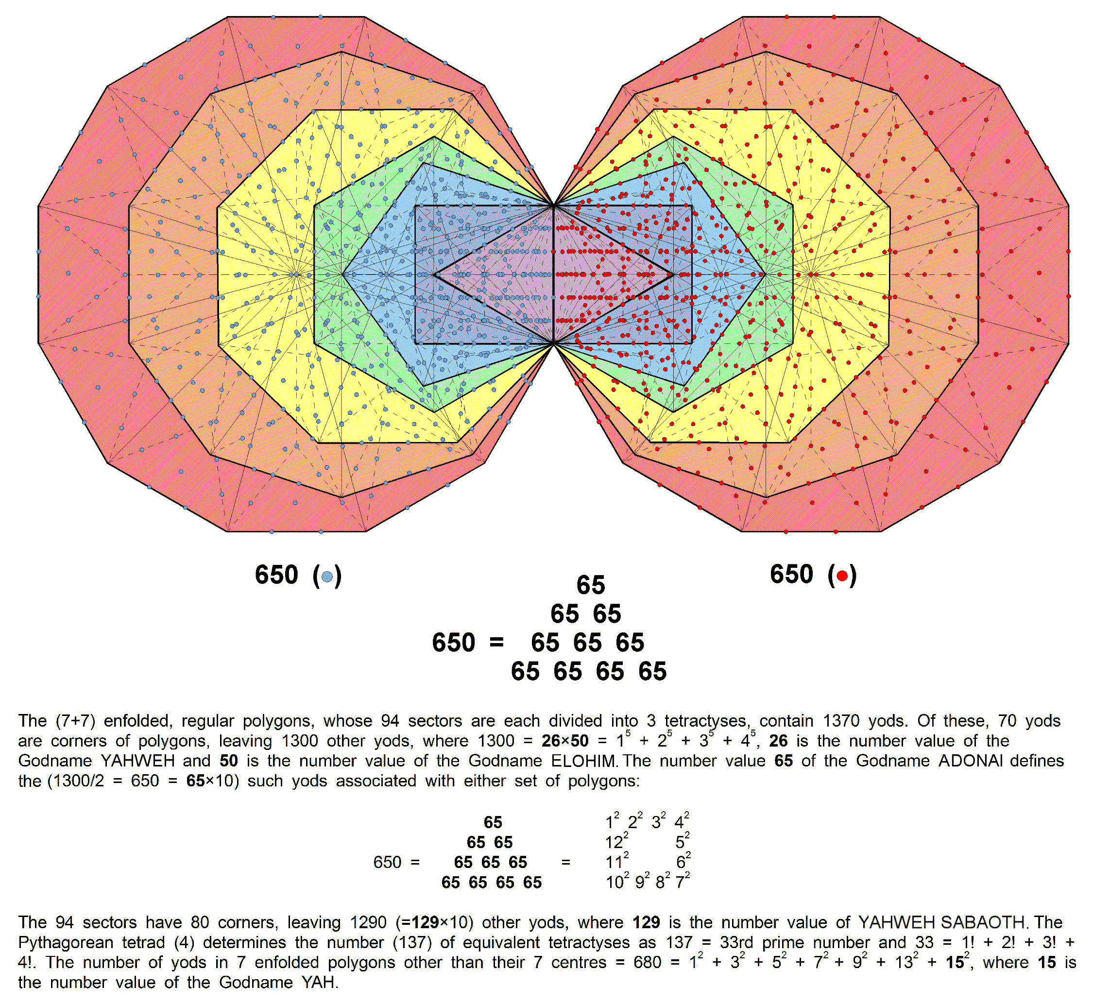 650 yods not corners associated with 7 enfolded, Type B polygons