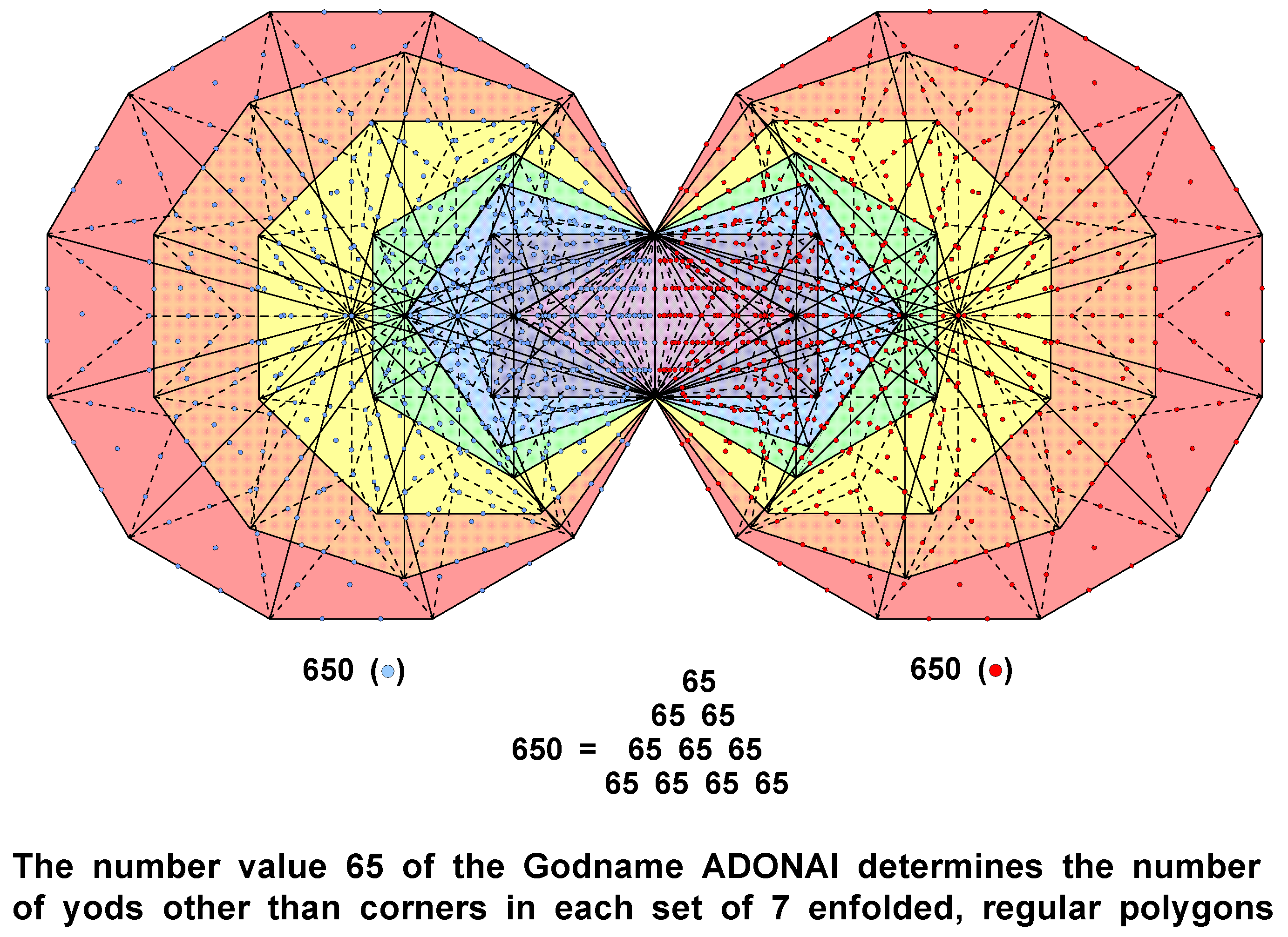 650 yods not corners in 7 enfolded Type B polygons