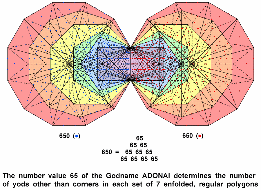 650 yods other than corners in 7 enfolded polygons