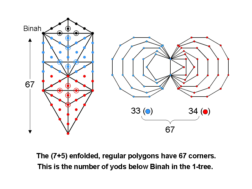 Binah defines CTOL