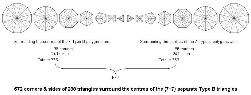 672 corners & sides in 7+7 separate Type B polygons
