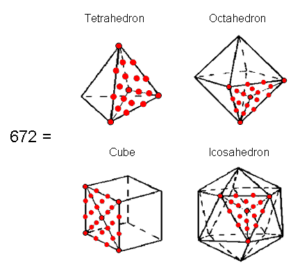 672 yods in the first 4 Platonic solids