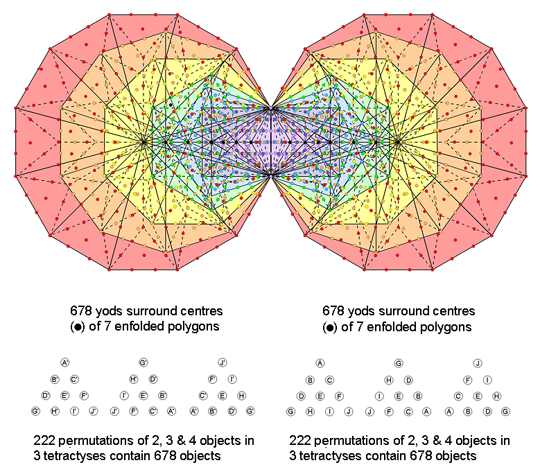 (678+678) yods surrounding centres of (7+7) enfolded Type B polygons symbolise objects in (222+222) permutations
