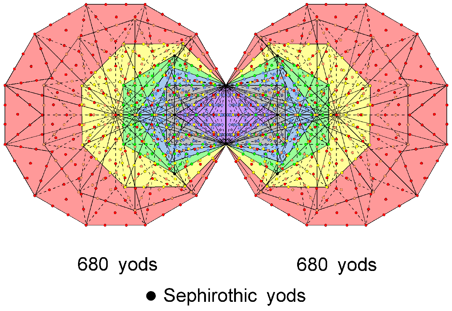 680 yods outside root edge in 7 enfolded polygons