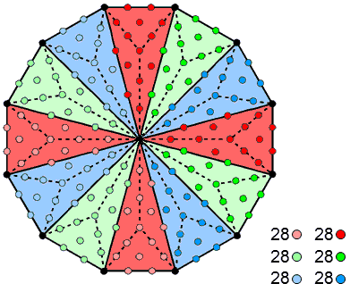6x28 yods in Type B dodecagon