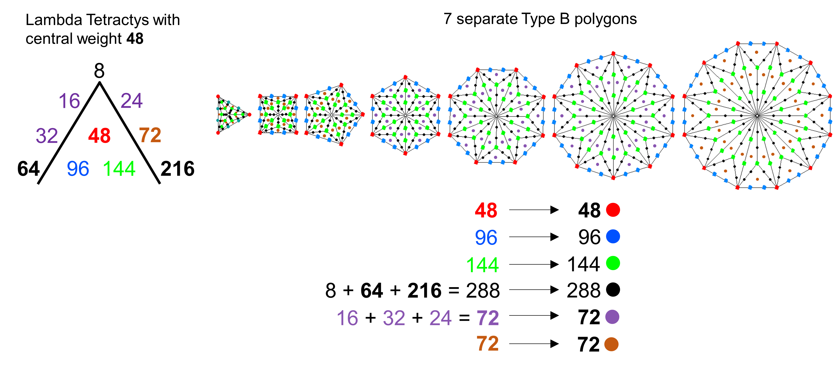 Type B polygons as Lambda Tetractys