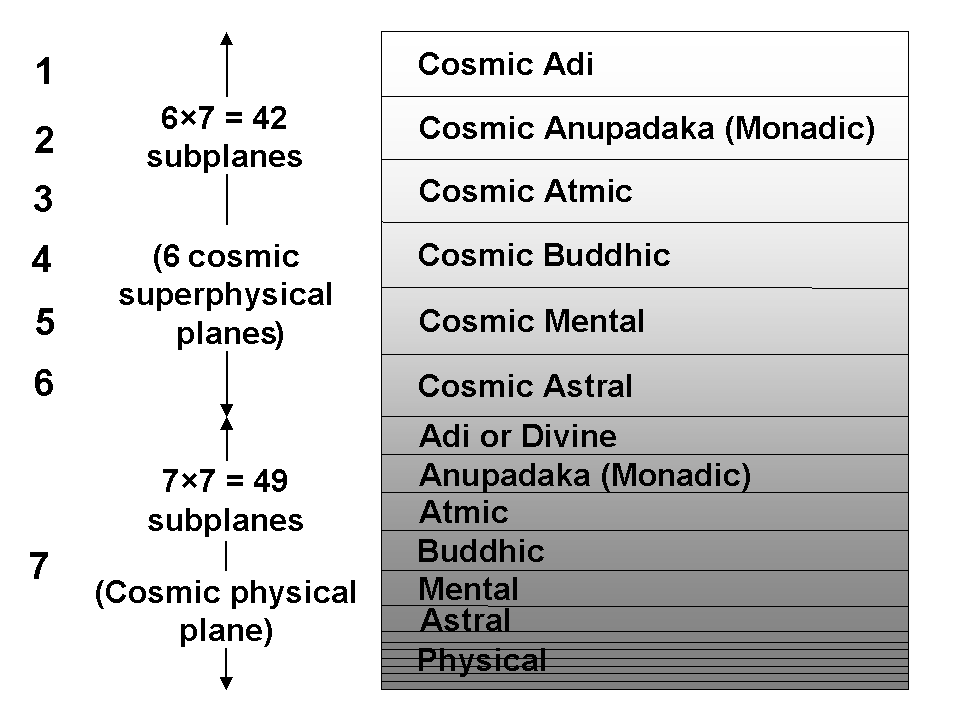 7 cosmic planes