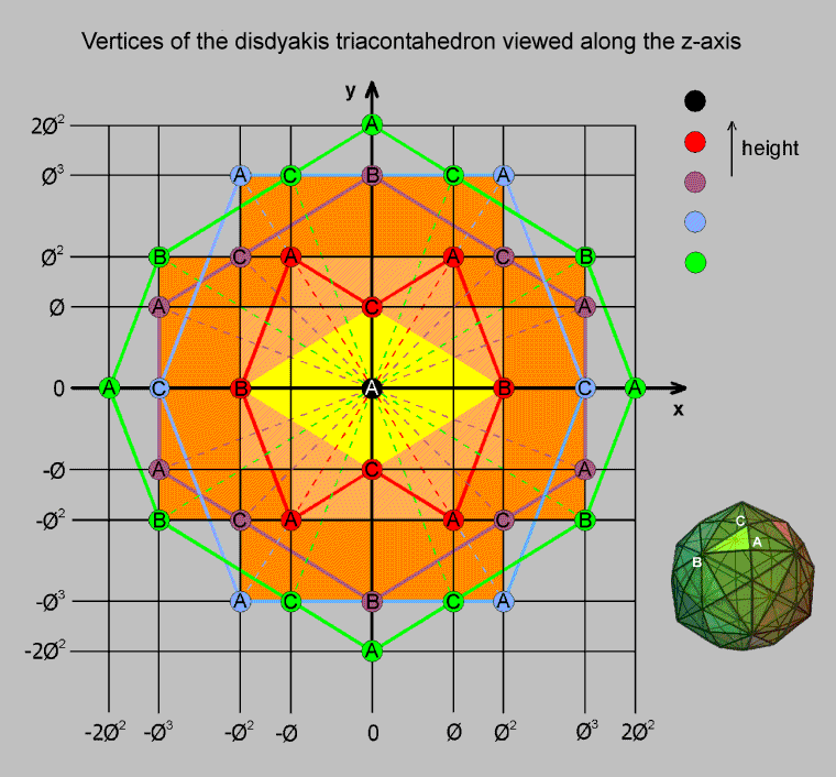 7 layers of vertices in disdyakis triacontahedron