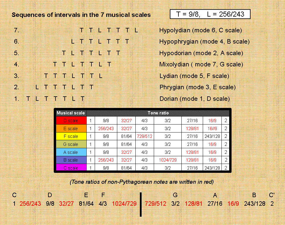 7 musical scales