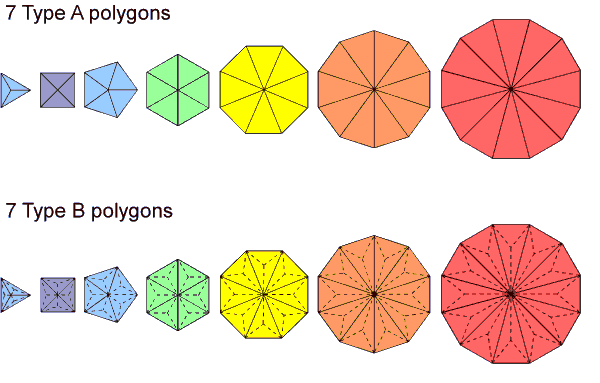 The 7 separate Type A and Type B polygons