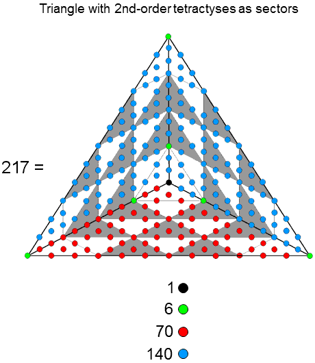 7+70+140 yods in triangle with 2nd-order tetractys sectors