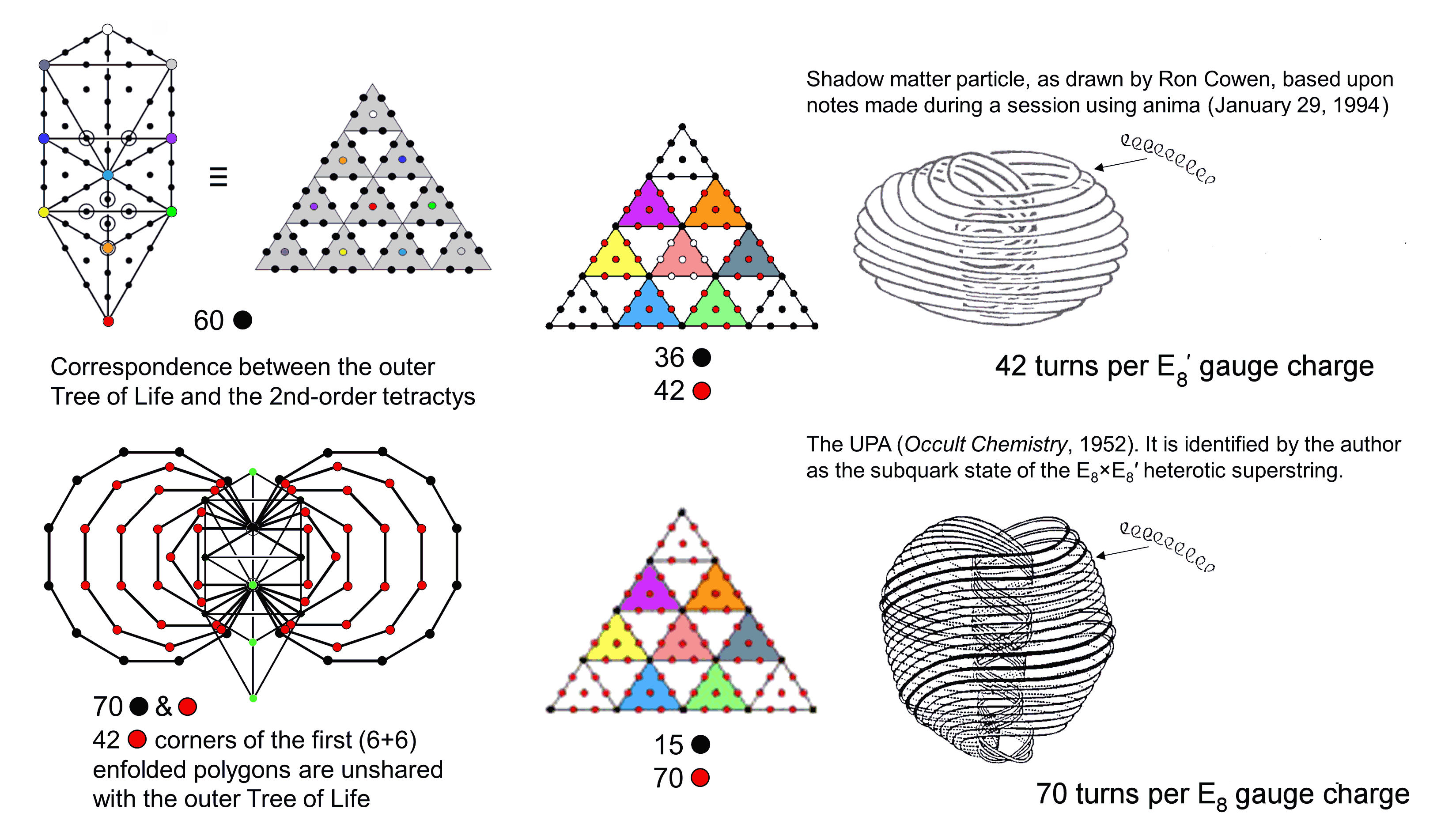 Superstring structural parameters 70 & 42 in inner Tree of Life and 2nd-order tetractys