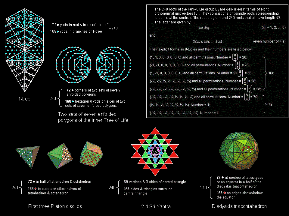 72:168 division in sacred geometries