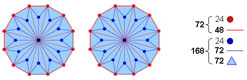 72:168 division of geometrical elements in two Type B dodecagons