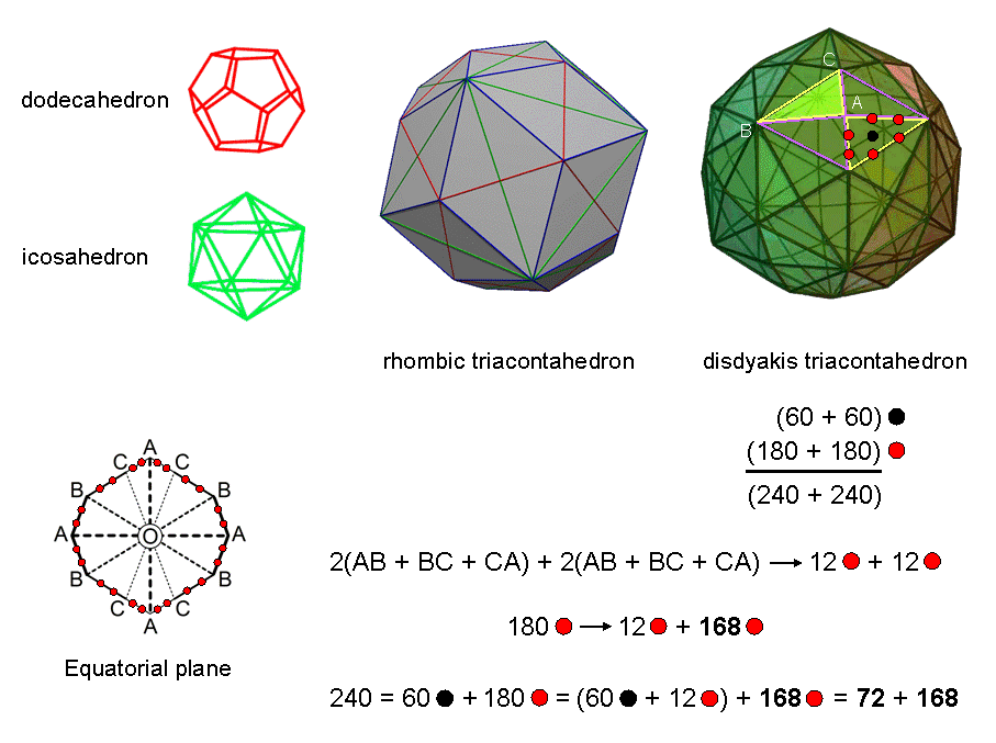 (72+168) hexagonal yods in faces of each half of disdyakis triacontahedron