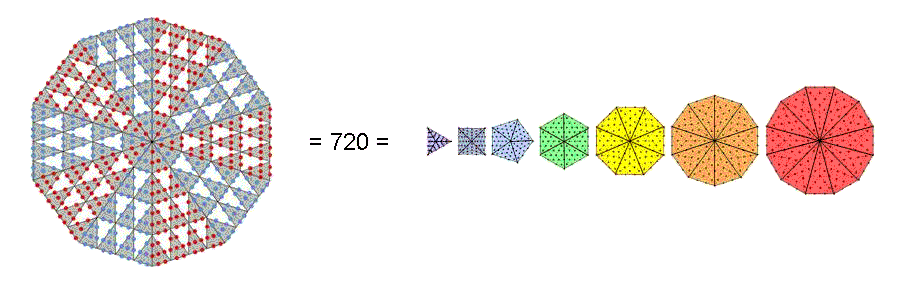 720 yods in decagon and in 7 Type B polygons