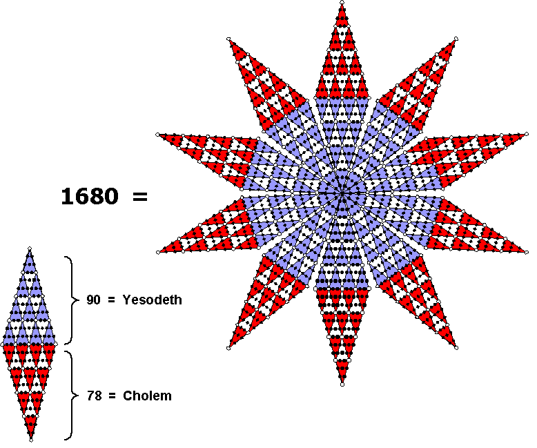 (780+900) yods in 10-pointed star