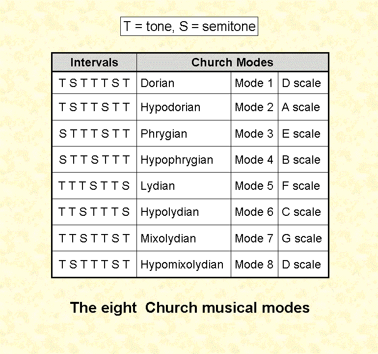 8 Church modes as scales