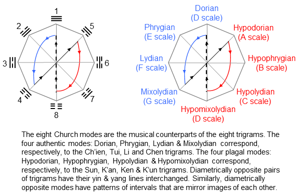 Correspondence between the 8 trigrams and 8 musical modes