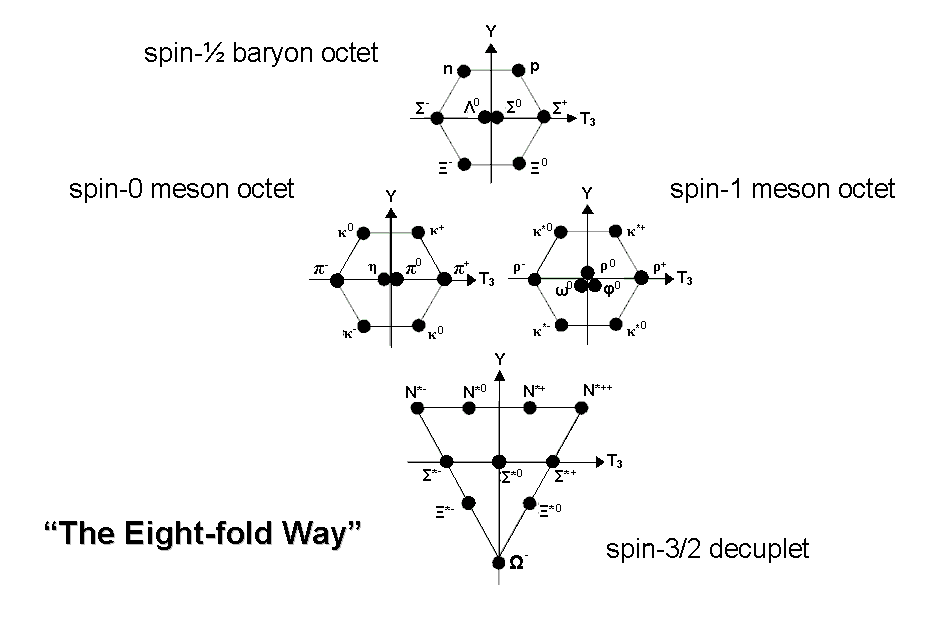 Eight-fold way